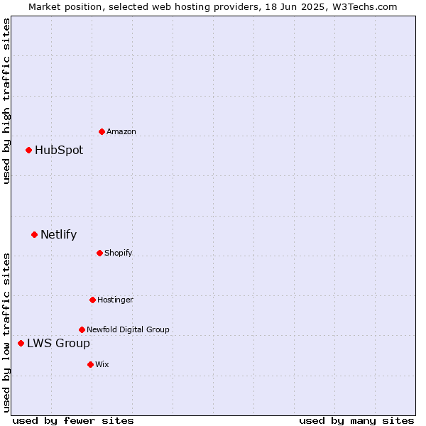 Market position of Netlify vs. HubSpot vs. LWS Group