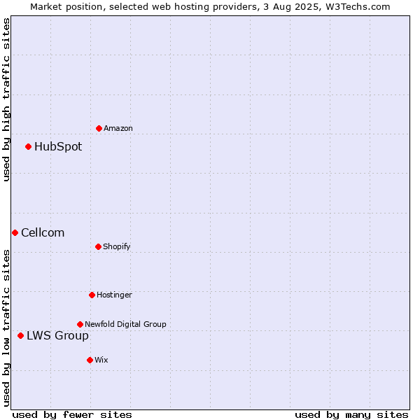 Market position of HubSpot vs. LWS Group vs. Cellcom