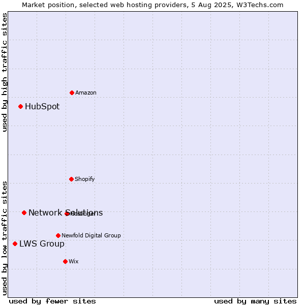 Market position of Network Solutions vs. HubSpot vs. LWS Group