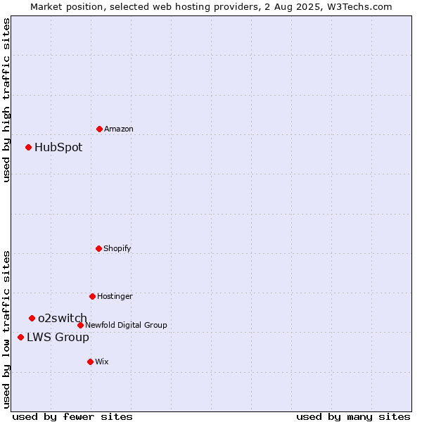 Market position of o2switch vs. HubSpot vs. LWS Group