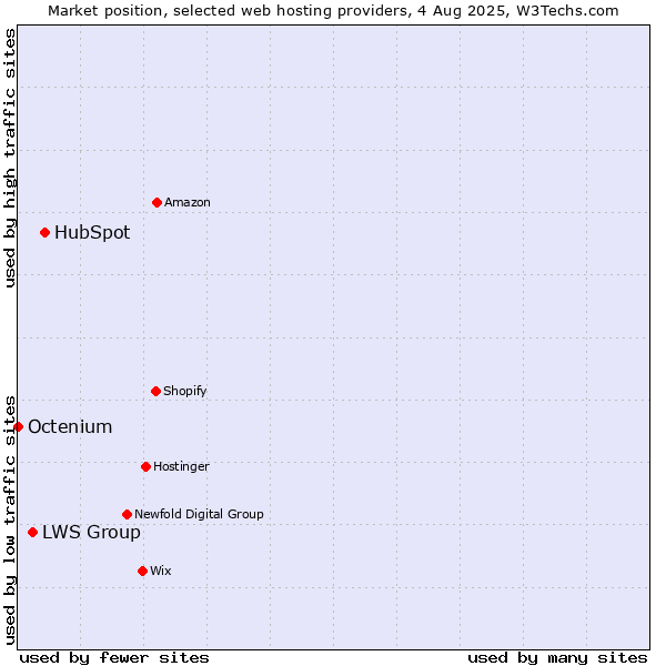 Market position of HubSpot vs. LWS Group vs. Octenium