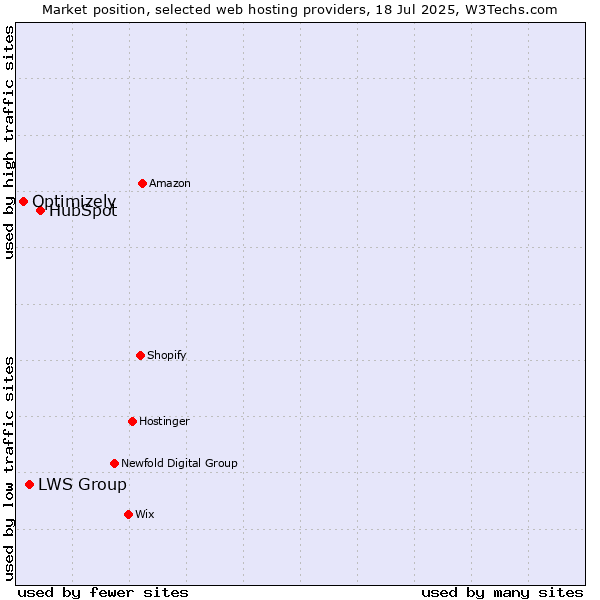 Market position of HubSpot vs. LWS Group vs. Optimizely