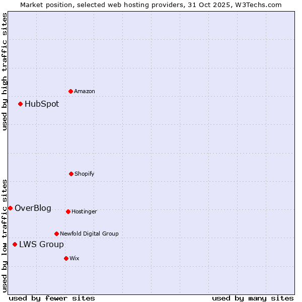 Market position of HubSpot vs. LWS Group vs. OverBlog