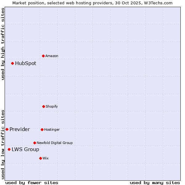 Market position of HubSpot vs. LWS Group vs. Previder
