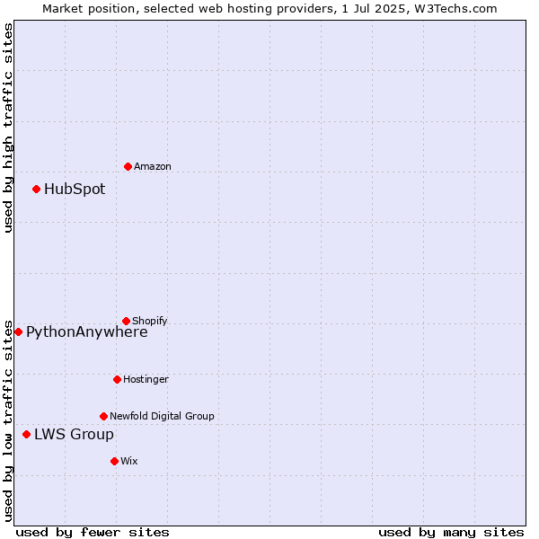 Market position of HubSpot vs. LWS Group vs. PythonAnywhere