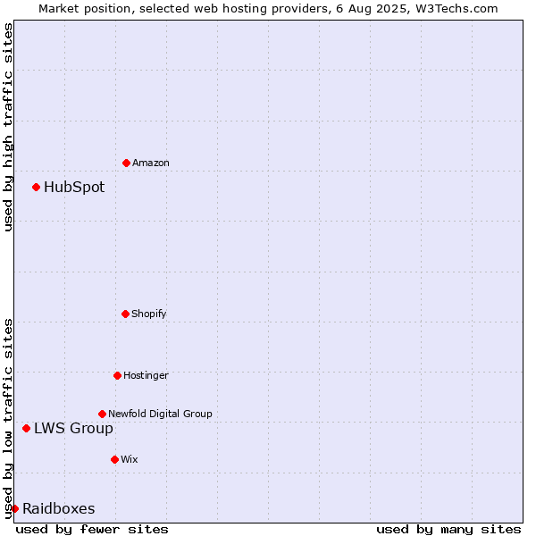 Market position of HubSpot vs. LWS Group vs. Raidboxes