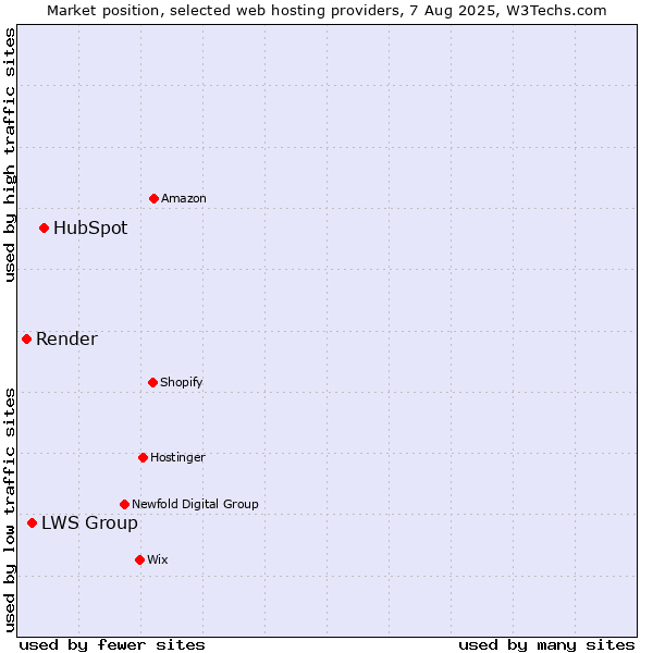 Market position of HubSpot vs. LWS Group vs. Render
