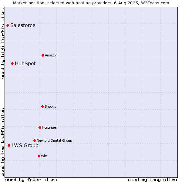 Market position of HubSpot vs. LWS Group vs. Salesforce