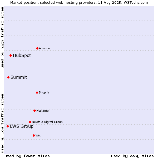 Market position of HubSpot vs. Summit vs. LWS Group