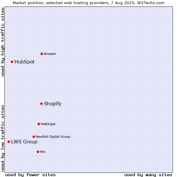 Market position of Shopify vs. HubSpot vs. LWS Group