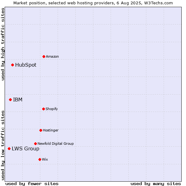 Market position of HubSpot vs. IBM vs. LWS Group