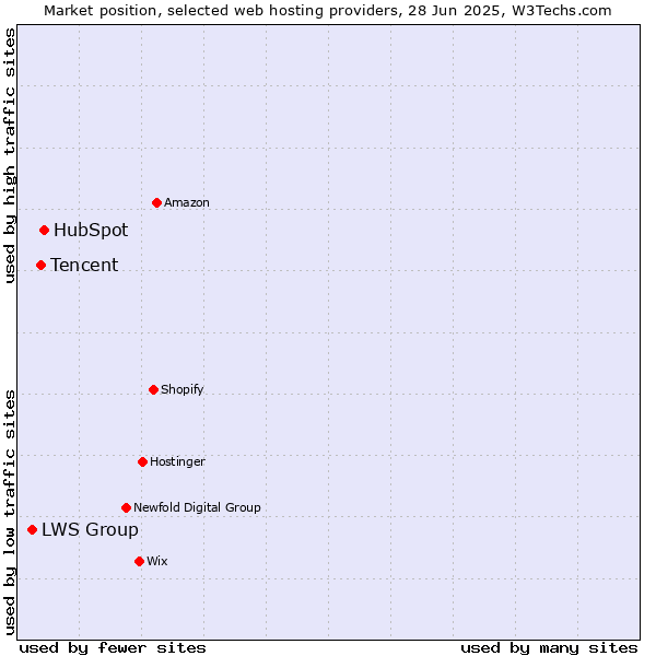 Market position of HubSpot vs. Tencent vs. LWS Group