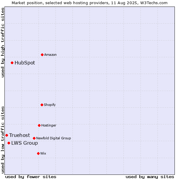 Market position of HubSpot vs. LWS Group vs. Truehost