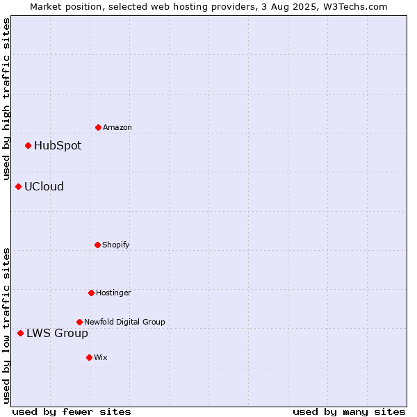 Market position of HubSpot vs. LWS Group vs. UCloud