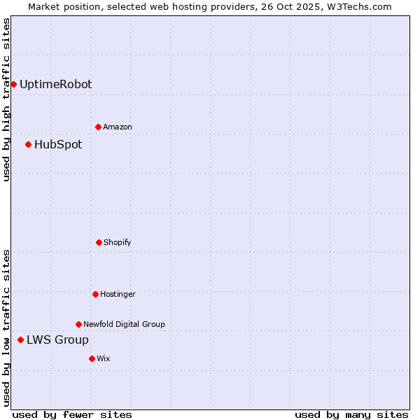 Market position of HubSpot vs. LWS Group vs. UptimeRobot