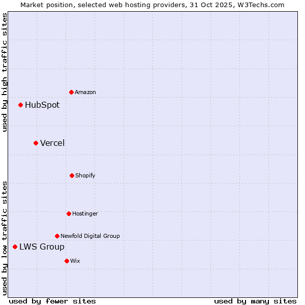 Market position of Vercel vs. HubSpot vs. LWS Group