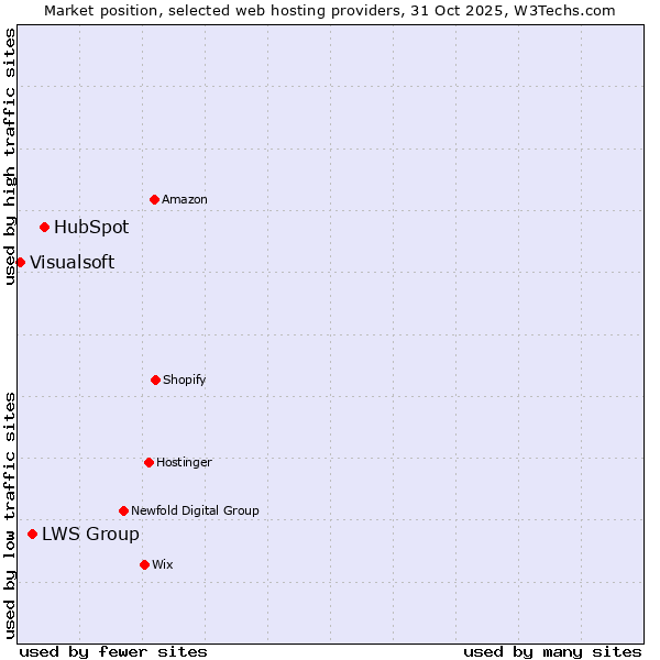 Market position of HubSpot vs. LWS Group vs. Visualsoft