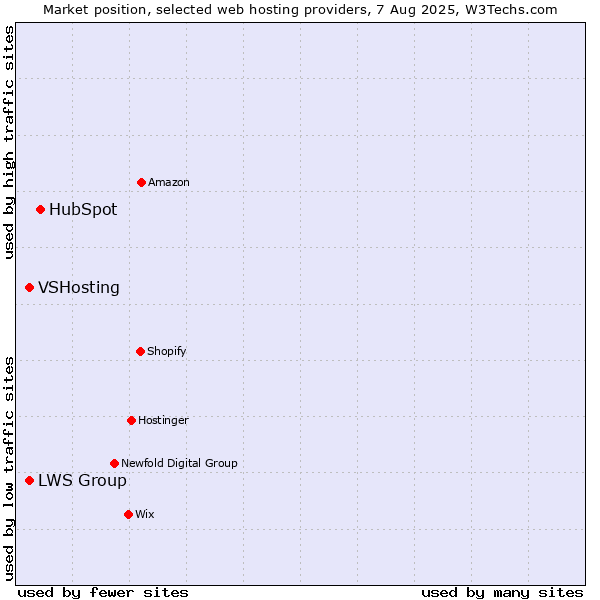 Market position of HubSpot vs. VSHosting vs. LWS Group