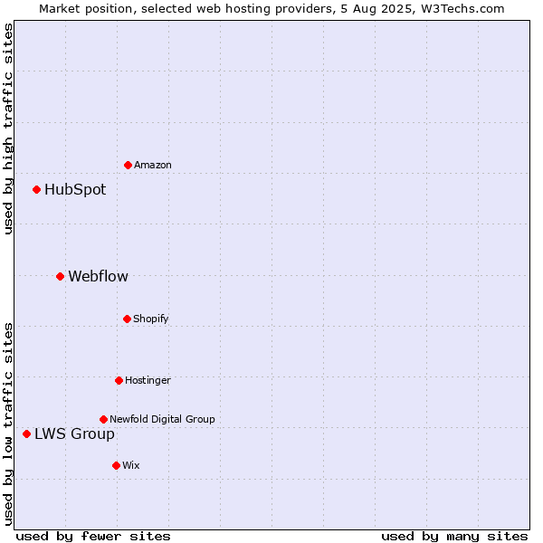 Market position of Webflow vs. HubSpot vs. LWS Group