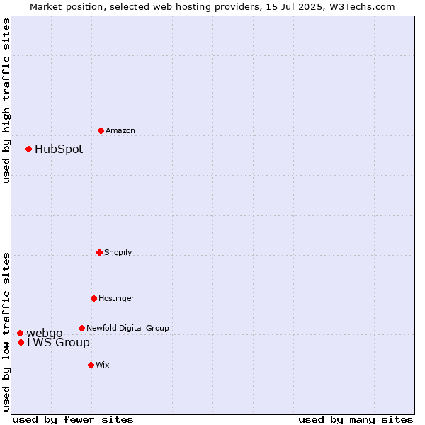 Market position of HubSpot vs. LWS Group vs. webgo