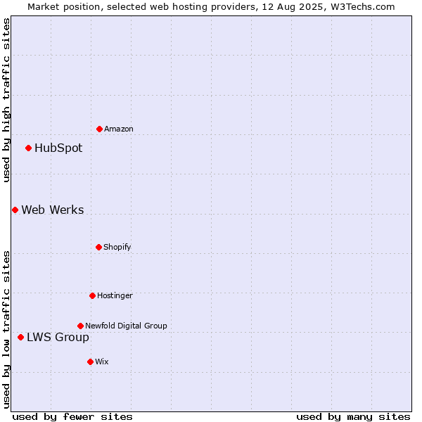 Market position of HubSpot vs. LWS Group vs. Web Werks