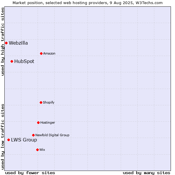 Market position of HubSpot vs. LWS Group vs. Webzilla