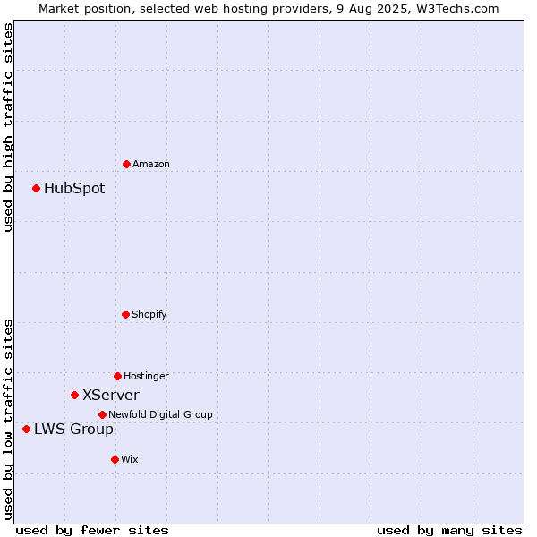 Market position of XServer vs. HubSpot vs. LWS Group