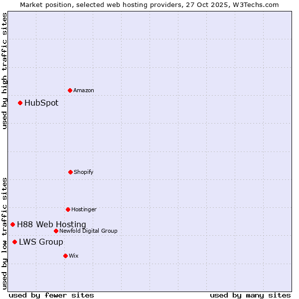 Market position of HubSpot vs. LWS Group vs. H88 Web Hosting