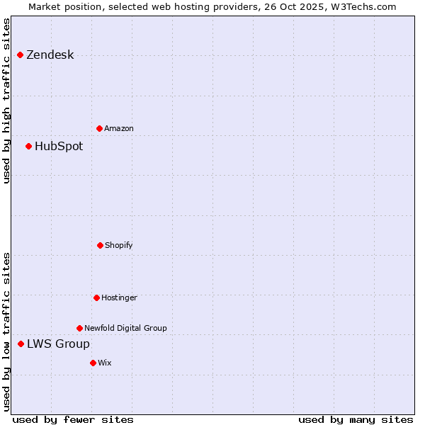 Market position of HubSpot vs. LWS Group vs. Zendesk