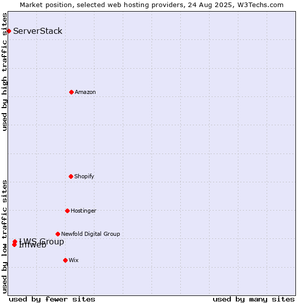 Market position of LWS Group vs. Imweb vs. ServerStack