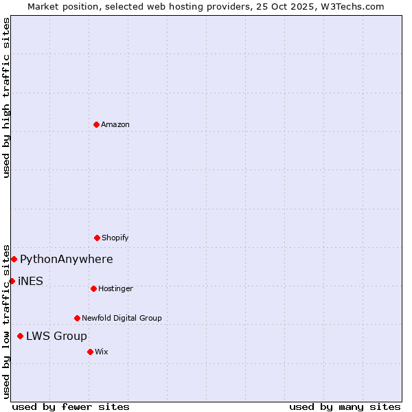 Market position of LWS Group vs. PythonAnywhere vs. iNES