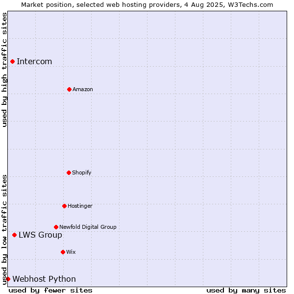 Market position of LWS Group vs. Intercom vs. Webhost Python