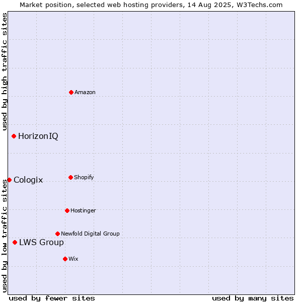 Market position of LWS Group vs. HorizonIQ vs. Cologix