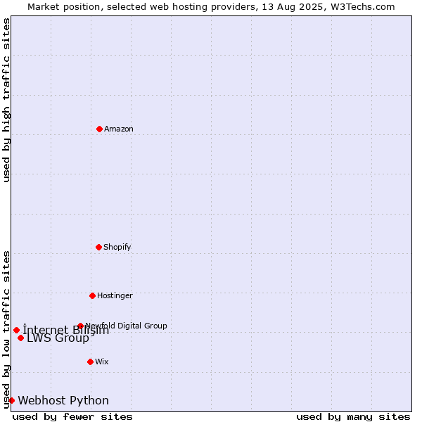 Market position of LWS Group vs. İnternet Bilişim vs. Webhost Python