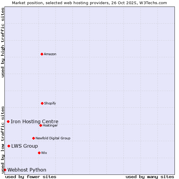 Market position of LWS Group vs. Iron Hosting Centre vs. Webhost Python