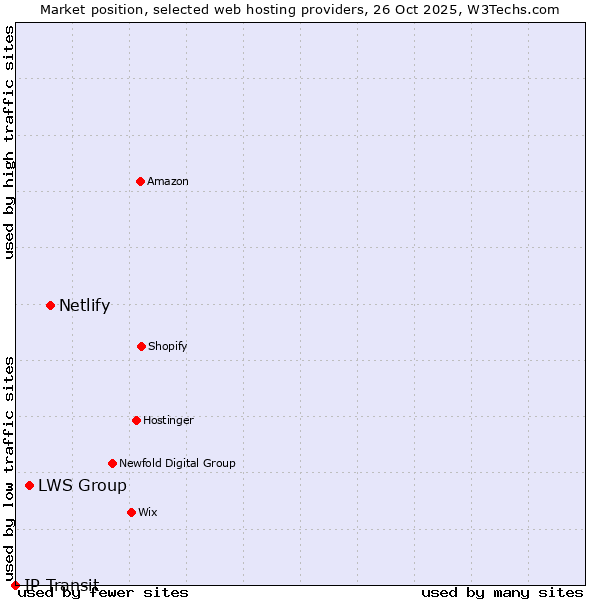 Market position of Netlify vs. LWS Group vs. IP Transit