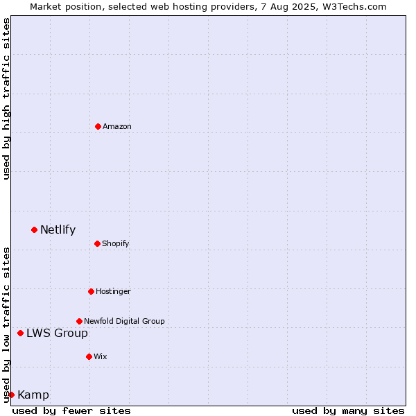 Market position of Netlify vs. LWS Group vs. Kamp