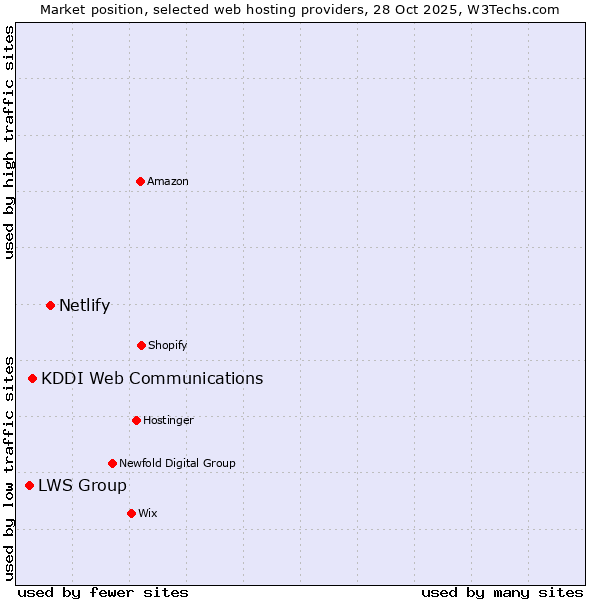 Market position of Netlify vs. KDDI Web Communications vs. LWS Group