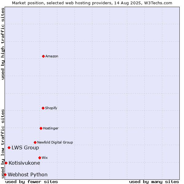 Market position of LWS Group vs. Kotisivukone vs. Webhost Python