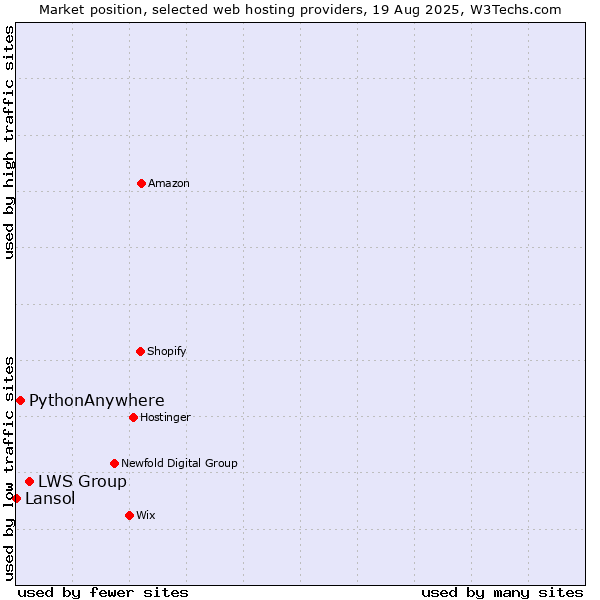 Market position of LWS Group vs. PythonAnywhere vs. Lansol