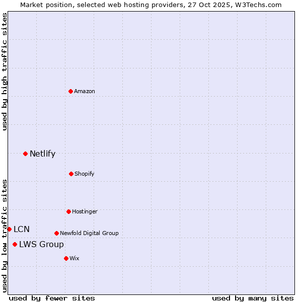Market position of Netlify vs. LWS Group vs. LCN