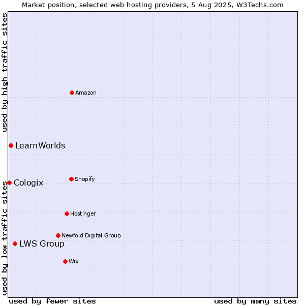 Market position of LWS Group vs. LearnWorlds vs. Cologix