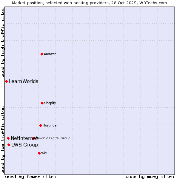 Market position of LWS Group vs. Netinternet vs. LearnWorlds