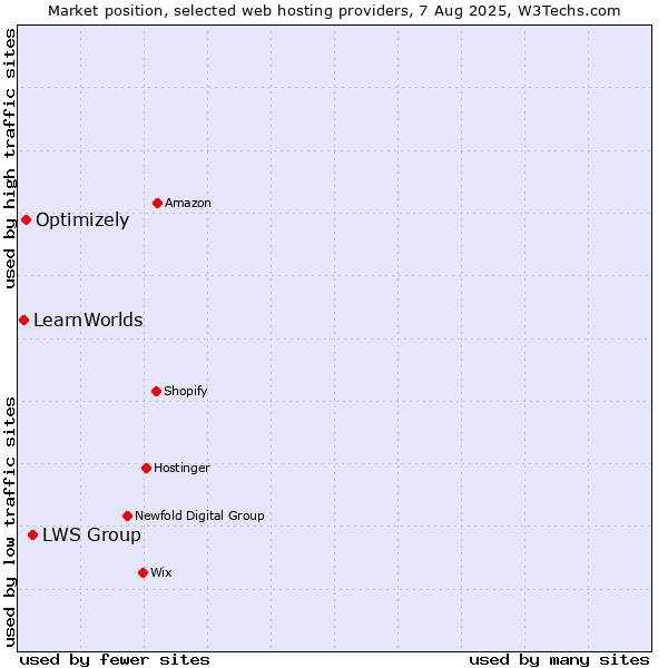 Market position of LWS Group vs. Optimizely vs. LearnWorlds
