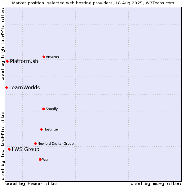 Market position of LWS Group vs. Platform.sh vs. LearnWorlds