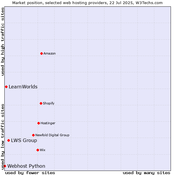 Market position of LWS Group vs. LearnWorlds vs. Webhost Python