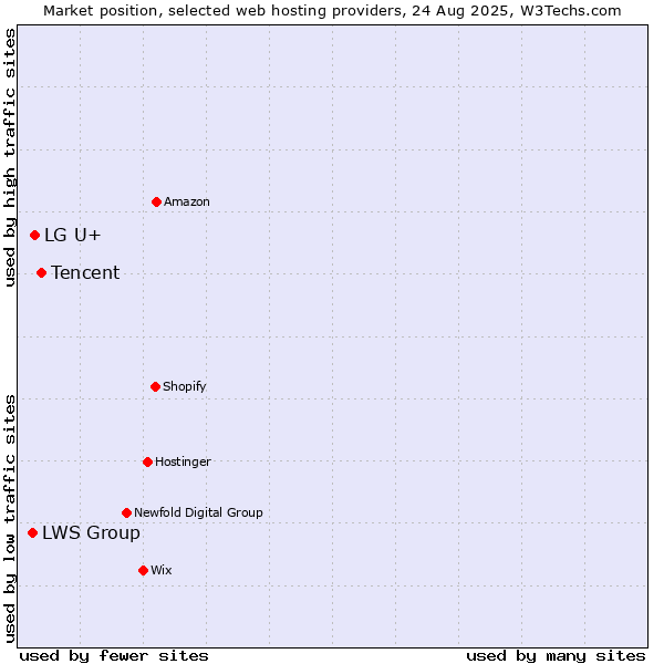 Market position of Tencent vs. LG U+ vs. LWS Group