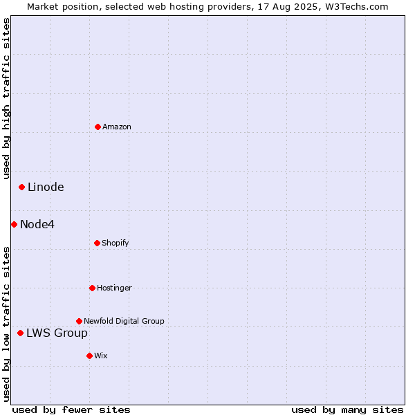 Market position of Linode vs. LWS Group vs. Node4