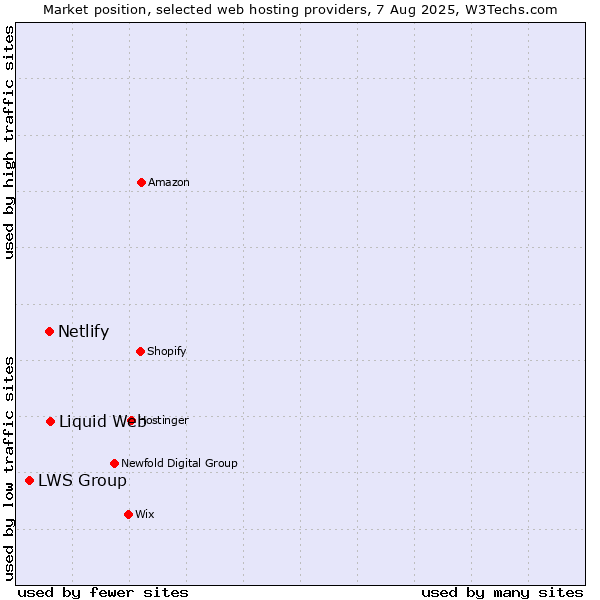 Market position of Liquid Web vs. Netlify vs. LWS Group