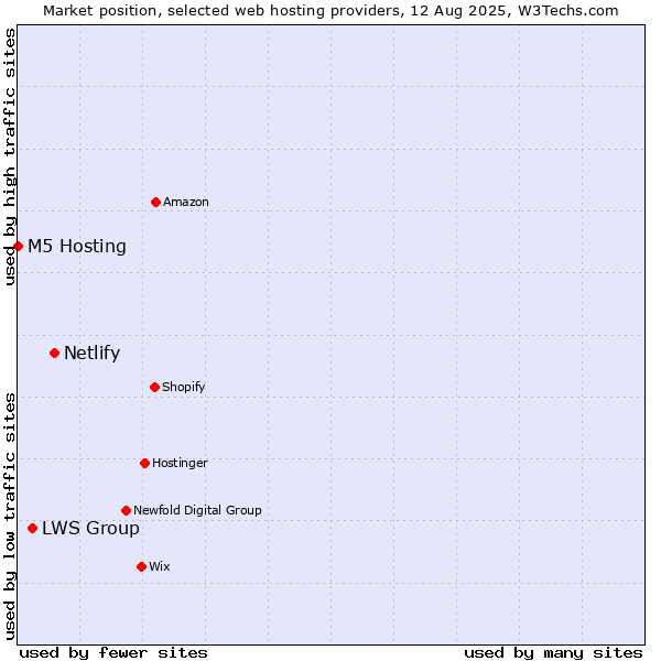 Market position of Netlify vs. LWS Group vs. M5 Hosting